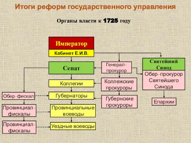 Провинциал-фискалы Кабинет Е.И.В. Император Сенат Коллегии Губернаторы Провинциальные воеводы Уездные воеводы Обер-фискал