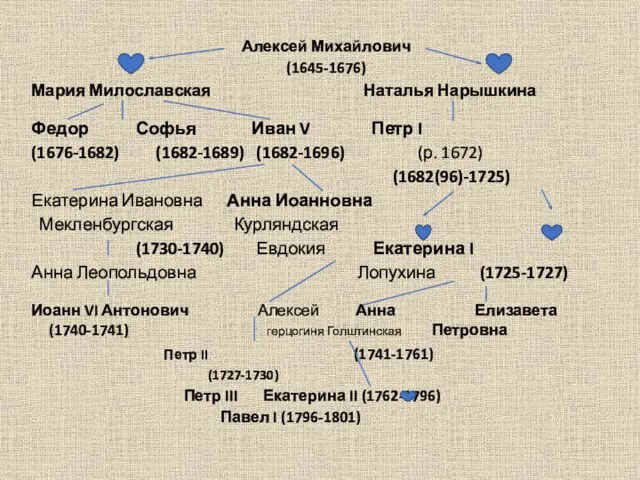 Алексей Михайлович (1645-1676) Мария Милославская Наталья Нарышкина Федор Софья Иван V Петр