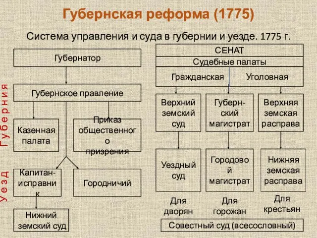 Губернская реформа (1775) Система управления и суда в губернии и уезде. 1775