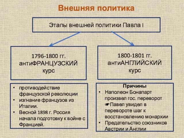 Этапы внешней политики Павла I 1796-1800 гг. антиФРАНЦУЗСКИЙ курс 1800-1801 гг. антиАНГЛИЙСКИЙ