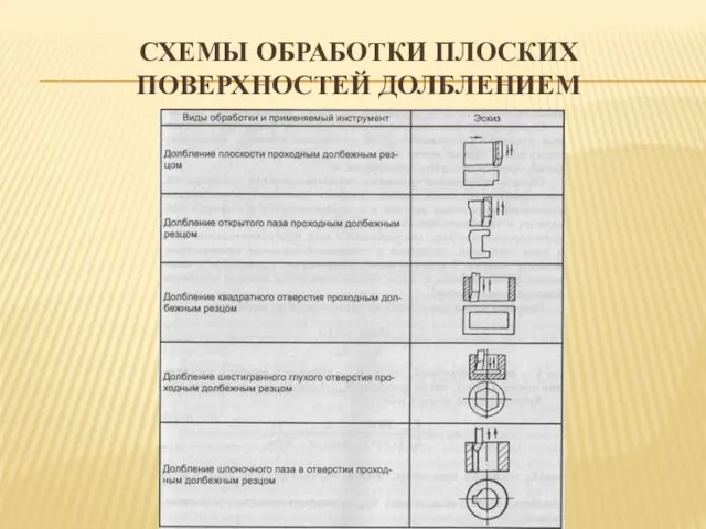 СХЕМЫ ОБРАБОТКИ ПЛОСКИХ ПОВЕРХНОСТЕЙ ДОЛБЛЕНИЕМ