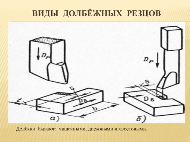 ВИДЫ ДОЛБЁЖНЫХ РЕЗЦОВ Долбяки бывают: чашечными, дисковыми и хвостовыми.