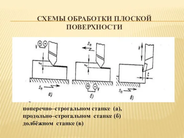 СХЕМЫ ОБРАБОТКИ ПЛОСКОЙ ПОВЕРХНОСТИ поперечно–строгальном станке (а), продольно–строгальном станке (б) долбёжном станке (в)