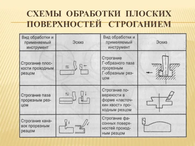 СХЕМЫ ОБРАБОТКИ ПЛОСКИХ ПОВЕРХНОСТЕЙ СТРОГАНИЕМ