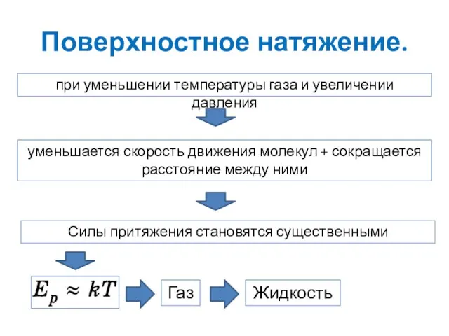 Поверхностное натяжение. Газ Жидкость при уменьшении температуры газа и увеличении давления уменьшается