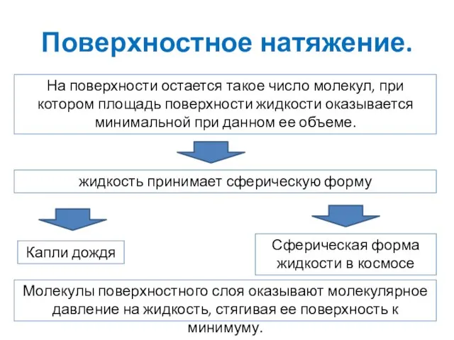 Поверхностное натяжение. На поверхности остается такое число молекул, при котором площадь поверхности