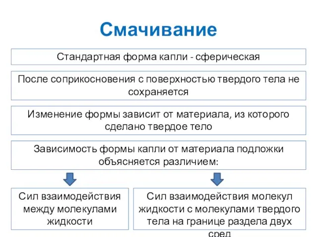 Смачивание Стандартная форма капли - сферическая После соприкосновения с поверхностью твердого тела