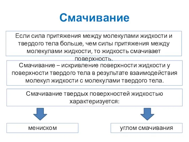 Смачивание Если сила притяжения между молекулами жидкости и твердого тела больше, чем