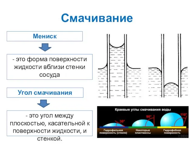 Смачивание Мениск - это форма поверхности жидкости вблизи стенки сосуда Угол смачивания