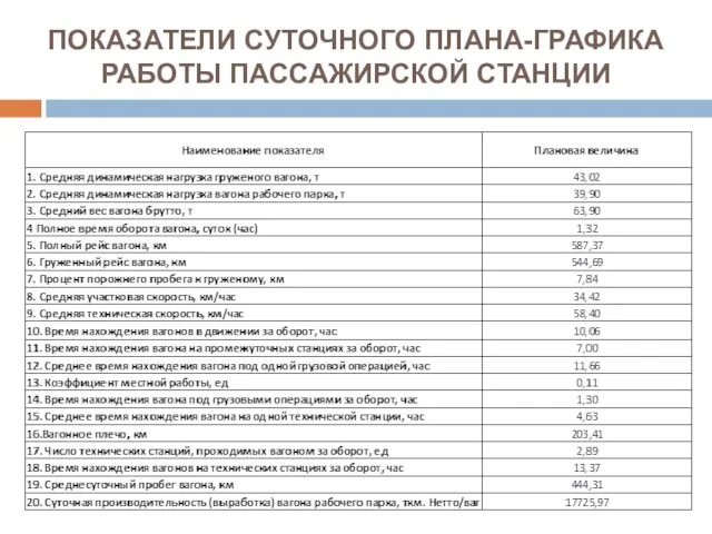 ПОКАЗАТЕЛИ СУТОЧНОГО ПЛАНА-ГРАФИКА РАБОТЫ ПАССАЖИРСКОЙ СТАНЦИИ