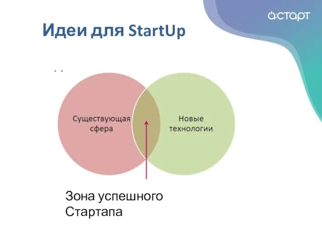 Идеи для StartUp Зона успешного Стартапа