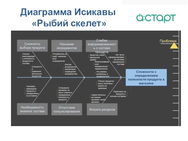 Диаграмма Исикавы «Рыбий скелет»