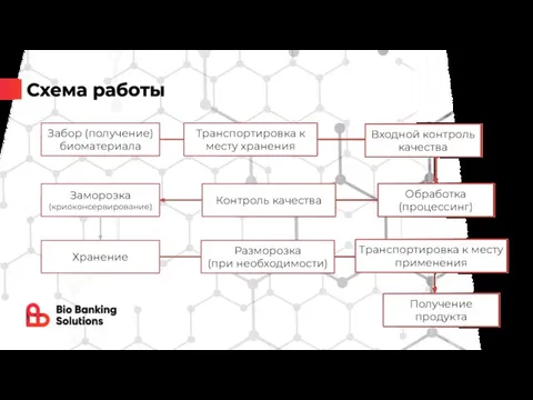 Схема работы Забор (получение) биоматериала Транспортировка к месту хранения Входной контроль качества