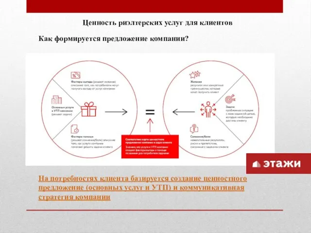 Ценность риэлтерских услуг для клиентов Как формируется предложение компании? На потребностях клиента