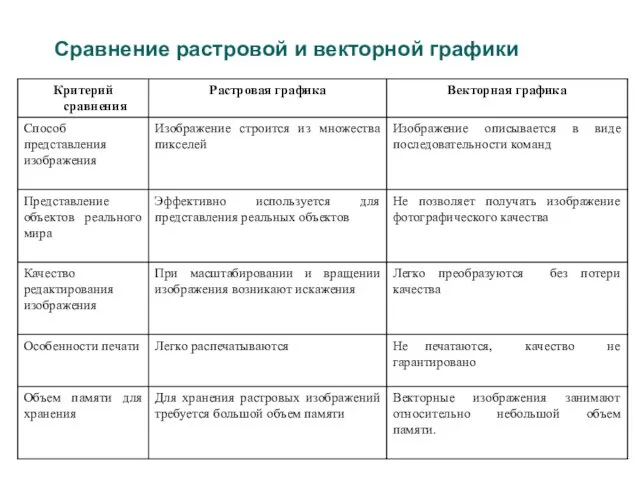 Сравнение растровой и векторной графики