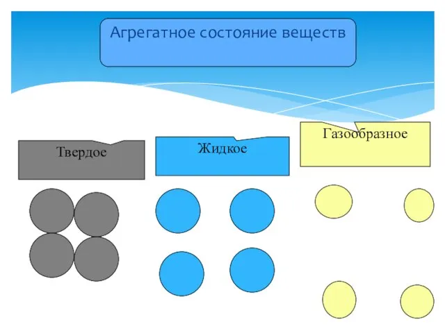 Агрегатное состояние веществ Твердое Жидкое Газообразное