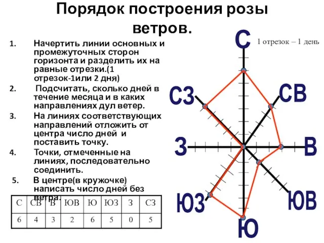 Порядок построения розы ветров. Начертить линии основных и промежуточных сторон горизонта и