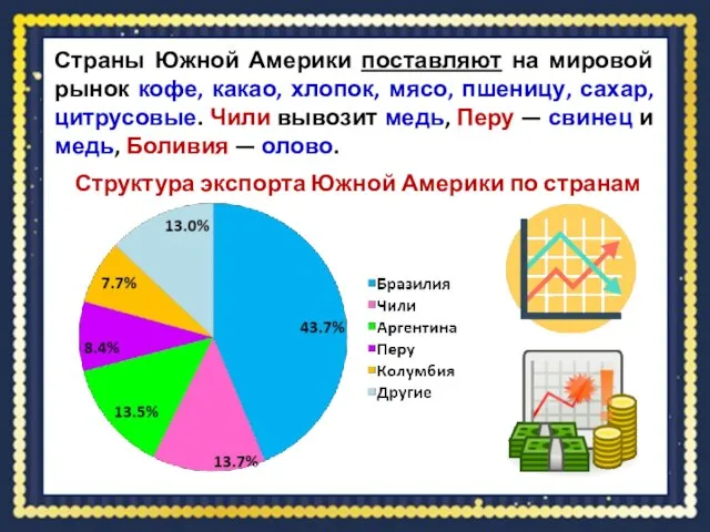 Страны Южной Америки поставляют на мировой рынок кофе, какао, хлопок, мясо, пшеницу,