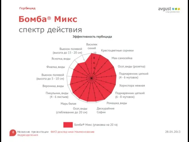 Бомба® Микс 28.05.2013 Название презентации ФИО докладчика Наименование подразделения