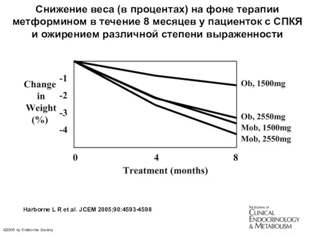 Снижение веса (в процентах) на фоне терапии метформином в течение 8 месяцев