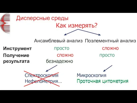 Дисперсные среды Как измерять? Спектроскопия Нефелометрия… Микроскопия Проточная цитометрия просто сложно сложно просто безнадежно Проточная цитометрия