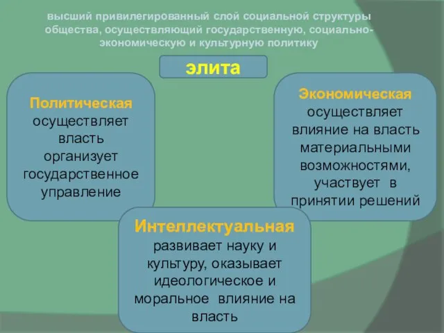 элита высший привилегированный слой социальной структуры общества, осуществляющий государственную, социально-экономическую и культурную