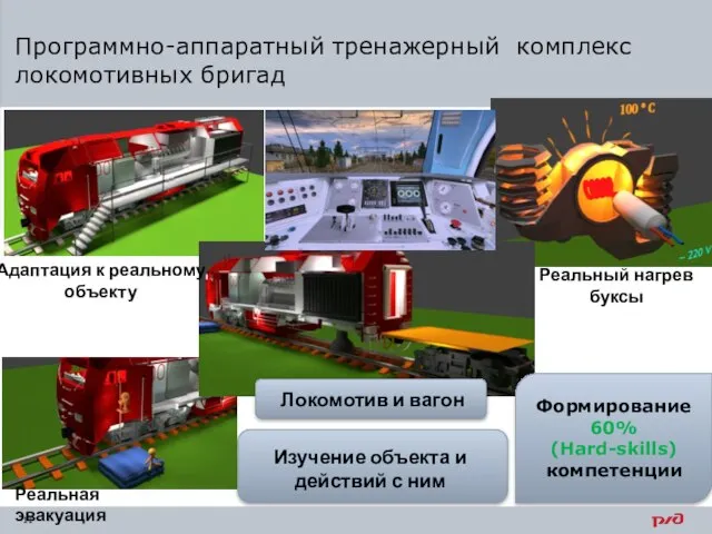 Изучение объекта и действий с ним Реальный нагрев буксы Реальная эвакуация Адаптация