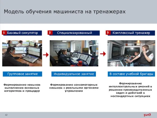 Модель обучения машиниста на тренажерах Формирование навыков выполнения основных алгоритмов и процедур