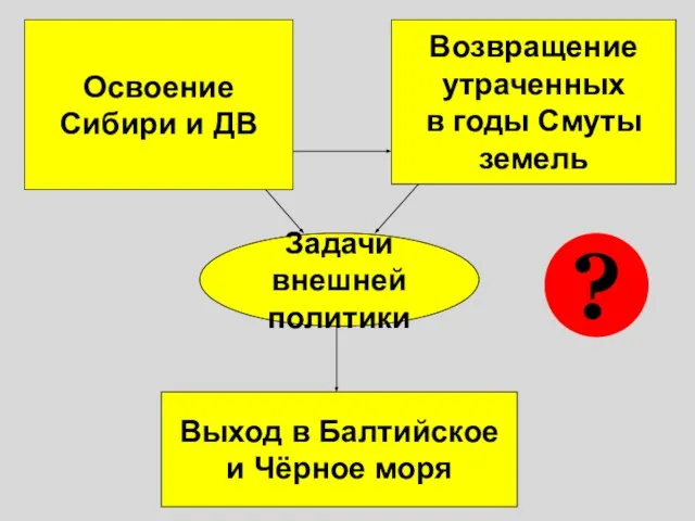 Освоение Сибири и ДВ Возвращение утраченных в годы Смуты земель Задачи внешней