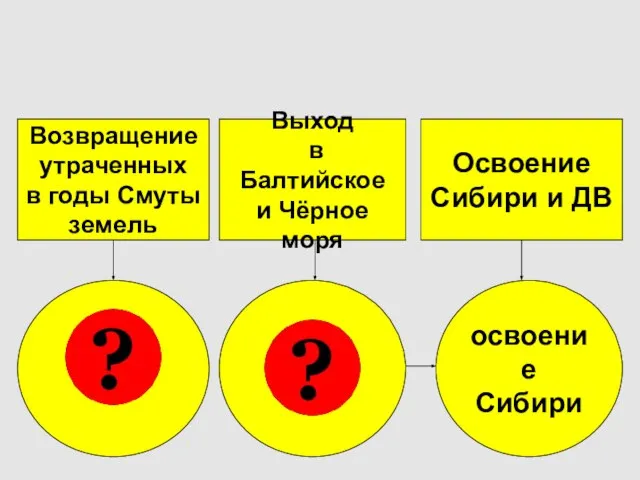 Возвращение утраченных в годы Смуты земель Выход в Балтийское и Чёрное моря