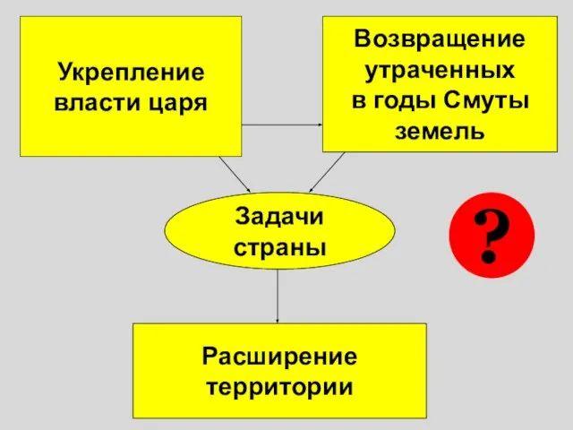 Укрепление власти царя Возвращение утраченных в годы Смуты земель Задачи страны Расширение территории ?