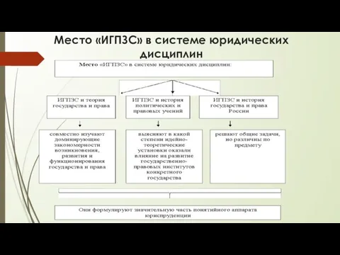 Место «ИГПЗС» в системе юридических дисциплин