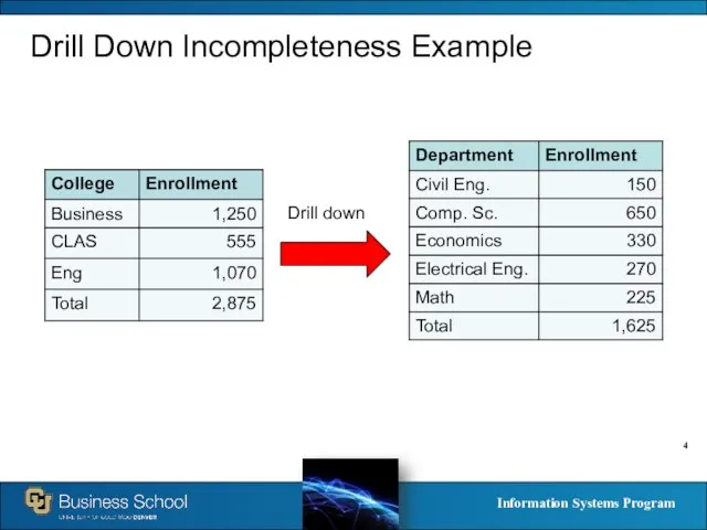 Drill Down Incompleteness Example Drill down