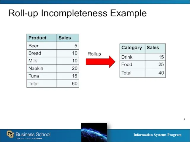 Roll-up Incompleteness Example Rollup