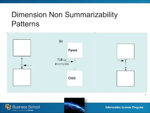 Dimension Non Summarizability Patterns