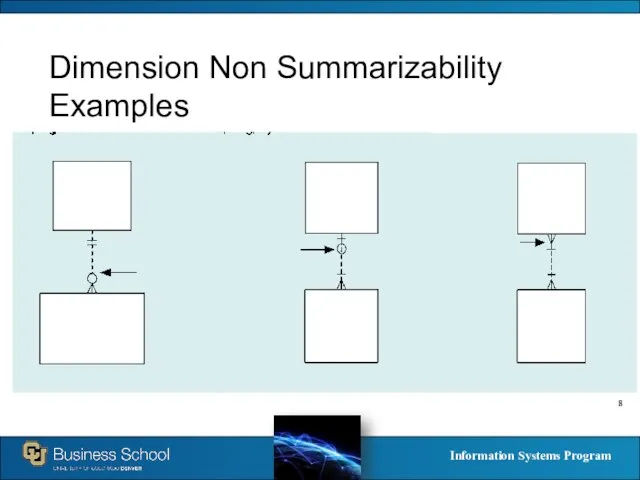 Dimension Non Summarizability Examples