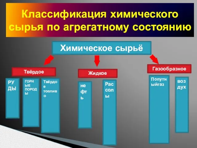 Классификация химического сырья по агрегатному состоянию Химическое сырьё Твёрдое Жидкое Газообразное РУДЫ