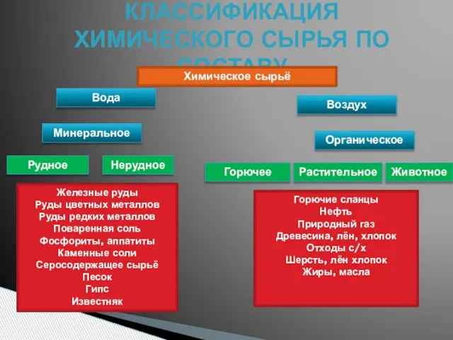 КЛАССИФИКАЦИЯ ХИМИЧЕСКОГО СЫРЬЯ ПО СОСТАВУ Химическое сырьё Вода Воздух Минеральное Органическое Рудное