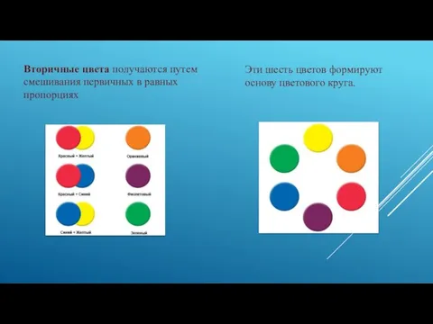 Вторичные цвета получаются путем смешивания первичных в равных пропорциях Эти шесть цветов формируют основу цветового круга.