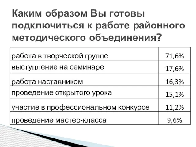 Каким образом Вы готовы подключиться к работе районного методического объединения?