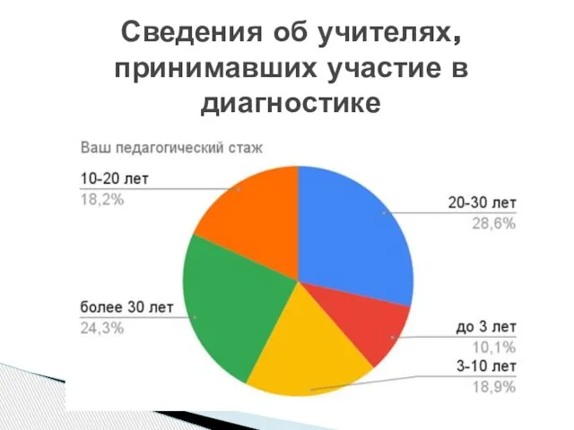 Сведения об учителях, принимавших участие в диагностике