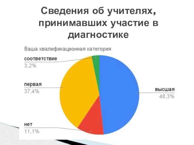 Сведения об учителях, принимавших участие в диагностике