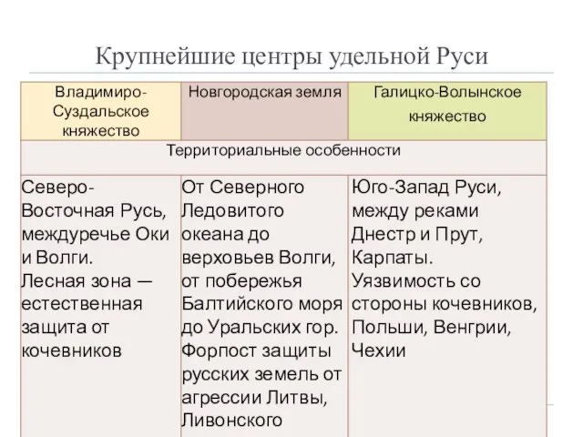 Крупнейшие центры удельной Руси