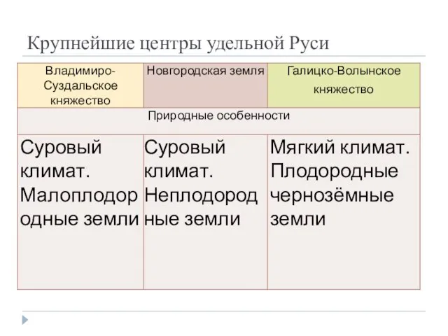 Крупнейшие центры удельной Руси