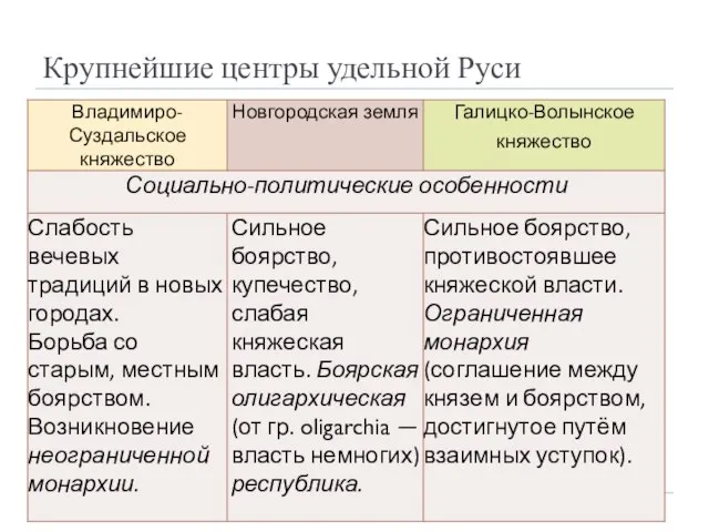 Крупнейшие центры удельной Руси