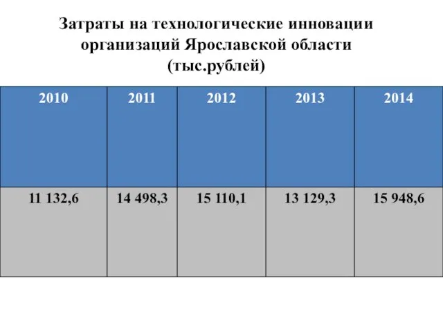 Затраты на технологические инновации организаций Ярославской области (тыс.рублей)