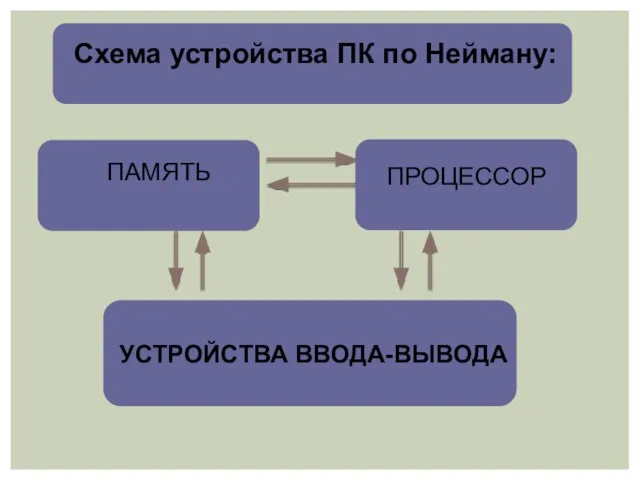 Схема устройства ПК по Нейману: ПАМЯТЬ ПРОЦЕССОР УСТРОЙСТВА ВВОДА-ВЫВОДА