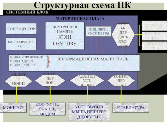 Структурная схема ПК СИСТЕМНЫЙ БЛОК МАТЕРИНСКАЯ ПЛАТА СОПРОЦЕССОР МИКРОПРОЦЕС- СОР ВНУТРЕННЯЯ ПАМЯТЬ