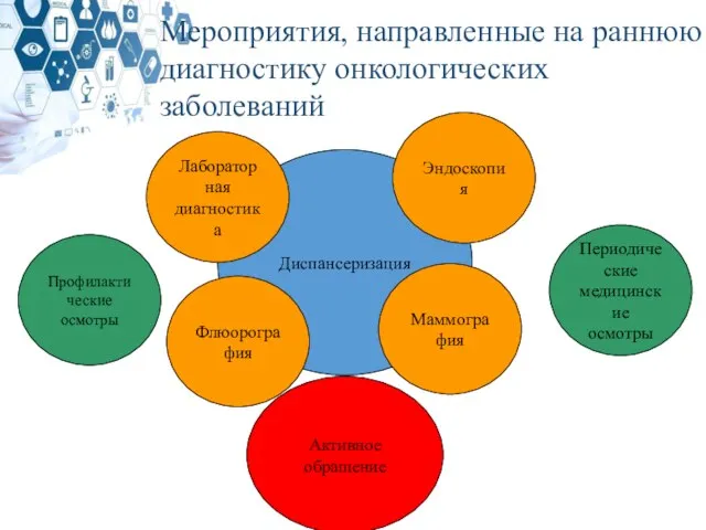 Мероприятия, направленные на раннюю диагностику онкологических заболеваний Диспансеризация Флюорография Маммография Эндоскопия Лабораторная