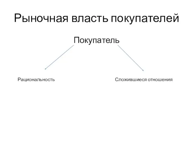 Рыночная власть покупателей Покупатель Рациональность Сложившиеся отношения